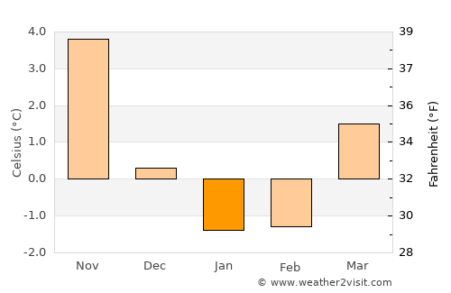 Båstad average temperature in January