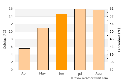 Båstad average temperature in June