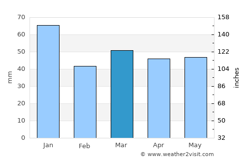Båstad average rain in March