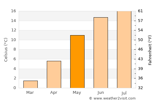 Båstad average temperature in May