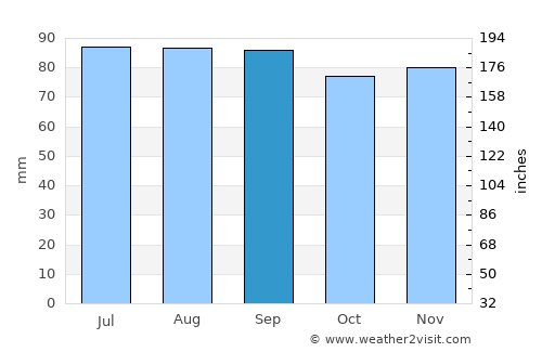 Båstad average rain in September