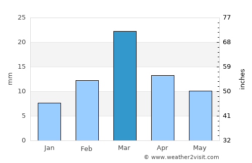Basti Dosa average rain in March