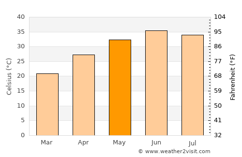 Basti Dosa average temperature in May