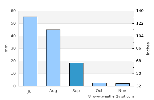 Basti Dosa average rain in September