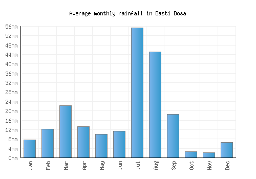 Basti Dosa monthly rainfall chart (mm)