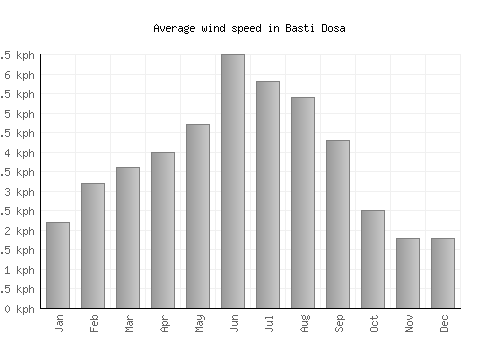 Basti Dosa average winspeed by month (km/h)