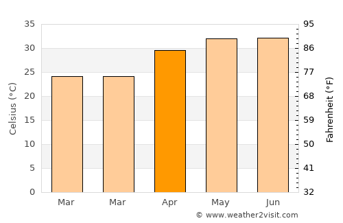 Basti average temperature in April