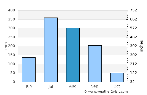 Basti average rain in August