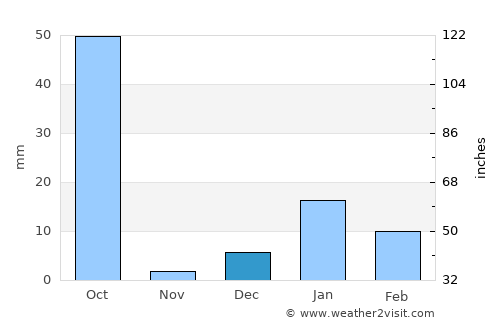 Basti average rain in December