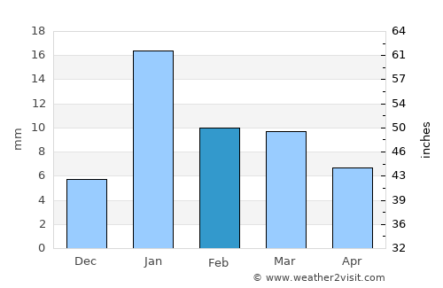 Basti average rain in February
