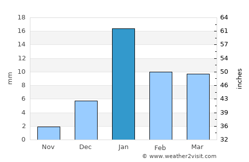 Basti average rain in January