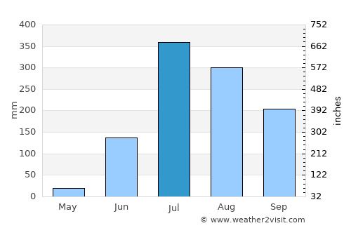 Basti average rain in July