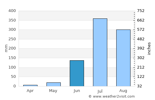 Basti average rain in June
