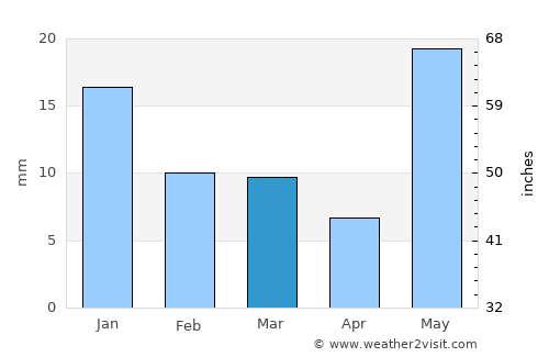 Basti average rain in March