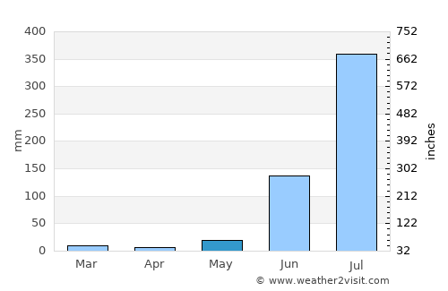 Basti average rain in May