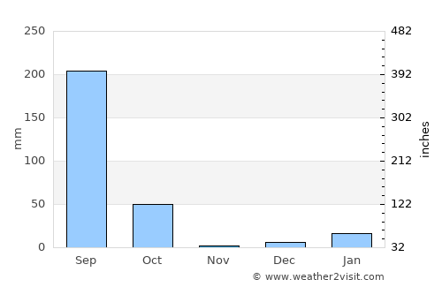 Basti average rain in November