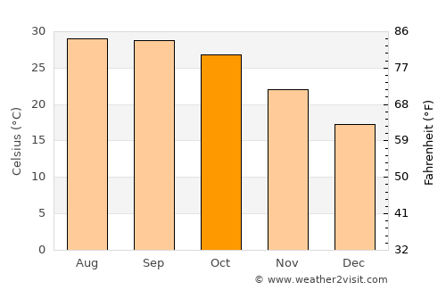 Basti average temperature in October