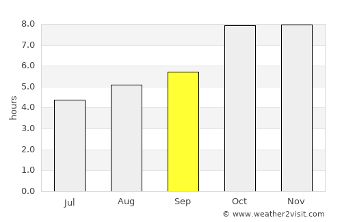 Basti average rain in September