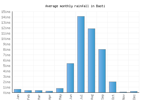 Basti monthly rainfall chart (inches)