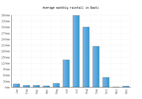 Basti monthly rainfall chart (mm)