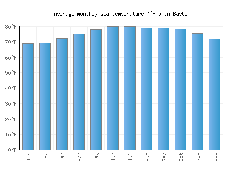 Basti average sea temperature chart (Fahrenheit)