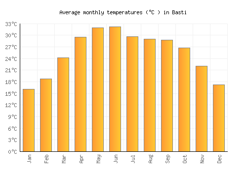 Basti average temperature chart (Celsius)