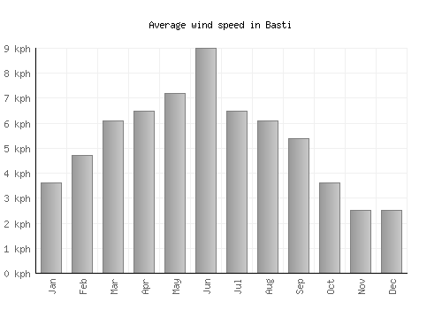 Basti average winspeed by month (km/h)