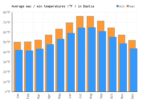 Bastia average minimum / maximum temperatures (Fahrenheit)