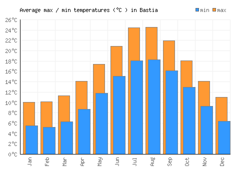 Bastia average minimum / maximum temperatures (Celsius)