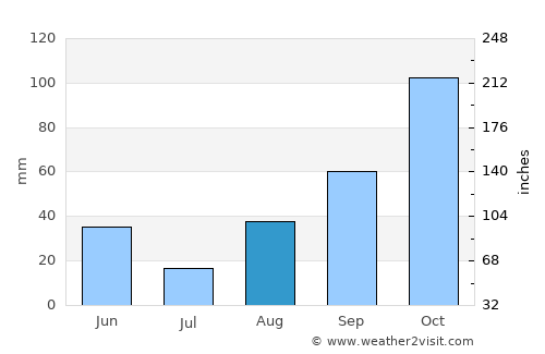 Bastia average rain in August