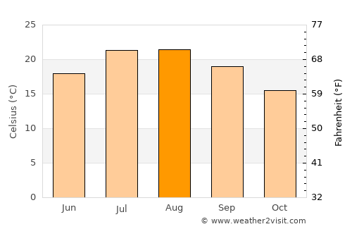 Bastia average temperature in August