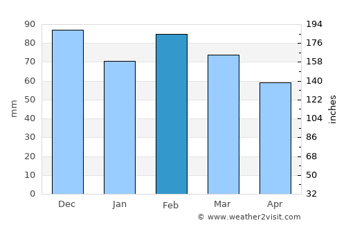 Bastia average rain in February