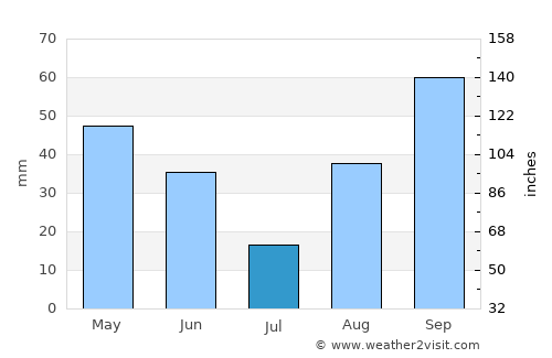 Bastia average rain in July