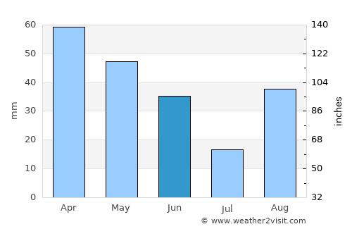 Bastia average rain in June