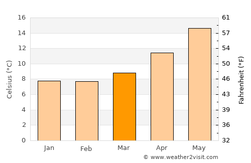 Bastia average temperature in March