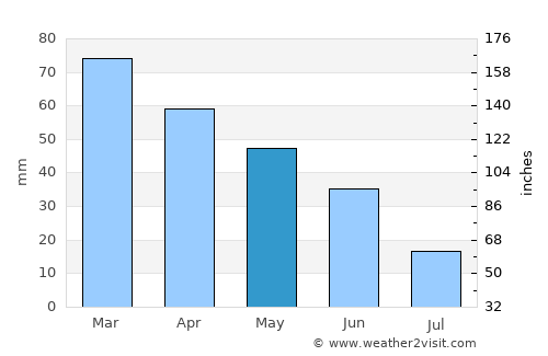 Bastia average rain in May
