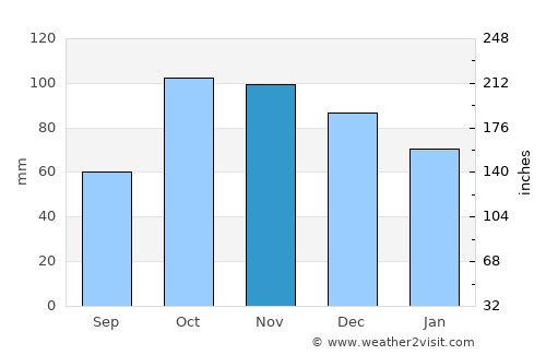 Bastia average rain in November