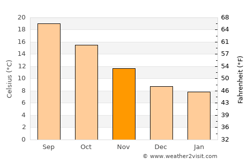 Bastia average temperature in November