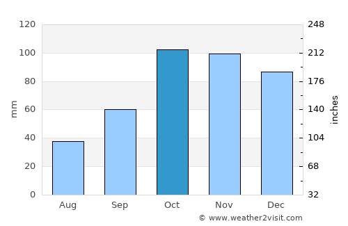 Bastia average rain in October