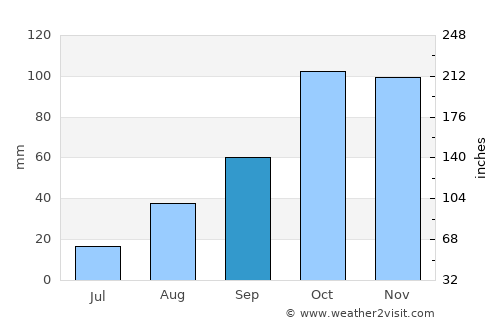 Bastia average rain in September