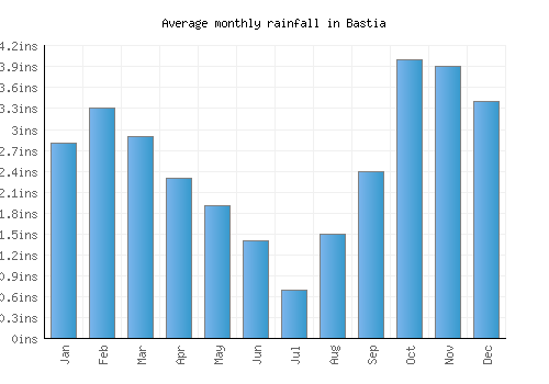 Bastia monthly rainfall chart (inches)
