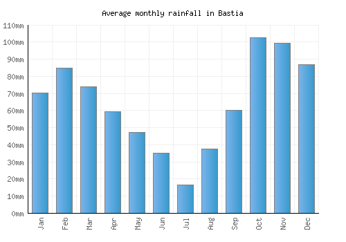 Bastia monthly rainfall chart (mm)