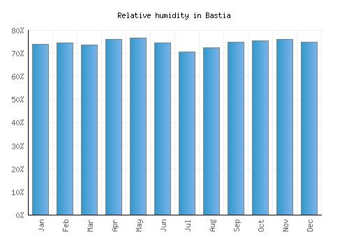 Bastia relative humidity averages
