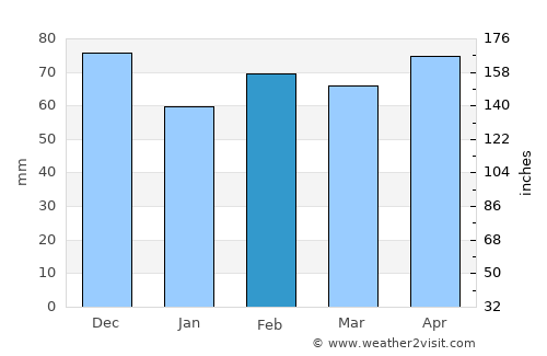 Bastia Umbra average rain in February