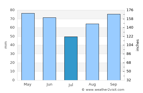 Bastia Umbra average rain in July