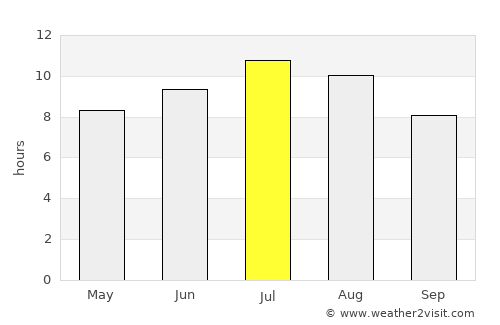 Bastia Umbra average rain in July