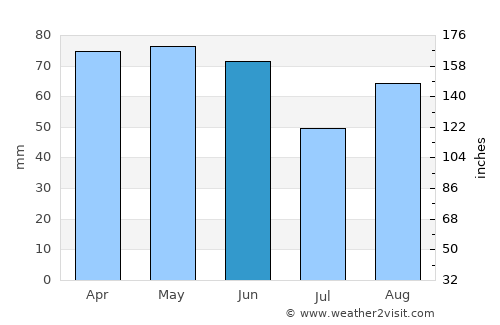 Bastia Umbra average rain in June