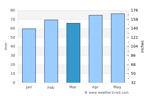 Bastia Umbra average rain in March