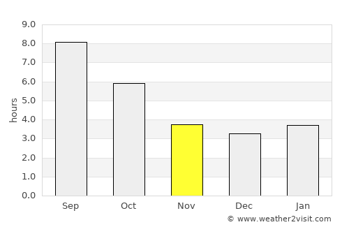 Bastia Umbra average rain in November