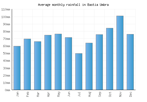 Bastia Umbra monthly rainfall chart (mm)